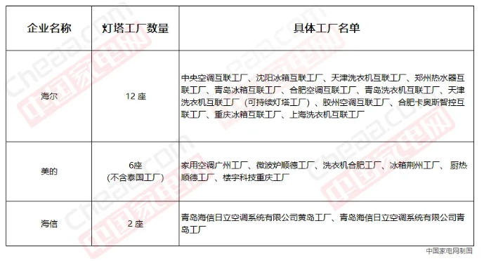 全球制造業(yè)高地爭奪戰(zhàn) 中國家電成全球燈塔工廠大贏家？沈陽海爾中央空調(diào)引領(lǐng)標(biāo)桿
